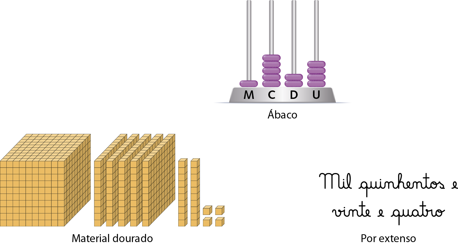 Ilustração. Ábaco representando o número 1 mil 524. O ábaco tem 4 hastes identificadas, da direita para a esquerda, como as letras maiúsculas U, D, C  e M, 
Na haste identificada com a letra U, há 4 argolas. Na haste identificada com a letra D, há 2 argolas. Na haste identificada como a letra C, há 5 argolas. Na haste identificada com a letra M, há 1 argola.  
Ilustração. Peças de material dourado. Da direita para a esquerda, 4 cubos pequenos representando 4 unidades, 2 barras representando 2 dezenas, 5 placas representando 5 centenas e 1 cubo grande representando uma unidade de milhar.
Ilustração de 1524 escrito por extenso.