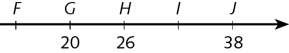 Ilustração. Reta numérica com 5 traços equidistantes: acima F; acima G e abaixo 20; acima H e abaixo 26; acima I; acima J e abaixo 38.
