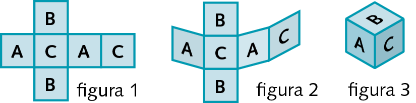 Esquema. À esquerda, figura 1: planificação a superfície de um cubo. Figura azul formada por 6 quadrados idênticos. 4 deles estão lado a lado. No interior de cada quadrado há 1 letra. Da esquerda para a direita: A, C, A e C. Abaixo do segundo quadrado, da esquerda para a direita, há um quadrado, no interior a letra, B. Acima do quadrado do do segundo quadrado, há outro quadrado, no interior a letra B. No meio, figura 2: planificação da superfície de um cubo anterior sendo dobrada. À direita, figura 3: Cubo montado com a representação em que é possível visualizar 3 superfícies. A superfície lateral esquerda tem em seu interior a letra A, superfície lateral direita tem no seu interior a letra C e superfície superior tem em seu interior a letra B.