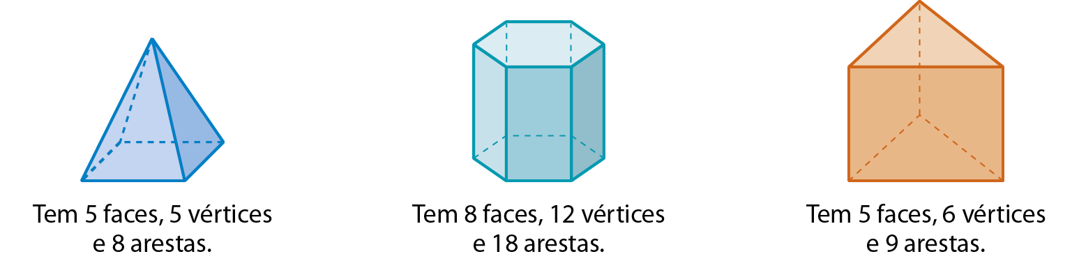 Figura geométrica. Sólido geométrico azul com uma face quadrada e 4 faces triangulares idênticas. As faces triangulares têm um único ponto acima em comum. Abaixo, a legenda ‘Tem 5 faces, 5 vértices e 8 arestas’. Figura geométrica. Sólido geométrico verde que tem 2 faces hexagonais idênticas e paralelas e 6 faces retangulares paralelas duas a duas. Abaixo, a legenda ‘Tem 8 faces, 12 vértices e 18 arestas’. Figura geométrica. Sólido geométrico laranja que tem 2 faces triangulares idênticas e paralelas e 3 faces retangulares. Abaixo, a legenda ‘Tem 5 faces, 6 vértices e 9 arestas’.