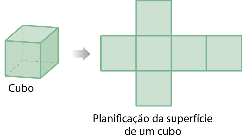 Esquema. À esquerda, cubo verde., com legenda 'cubo' À direita, planificação da superfície deste mesmo cubo, com legenda 'Planificação da superfície de um cubo'. A planificação é composta por 6 quadrados verdes idênticos. 4 quadrados lado a lado. Acima do segundo quadrado, da esquerda para a direita, há um quadrado. Abaixo, do segundo quadrado, da esquerda para a direita, outro quadrado. Entre o prisma e sua planificação, há uma seta para a direita.