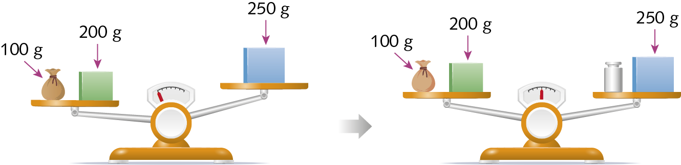 Ilustração. Balança de dois pratos. No prato à esquerda, saco de 100 gramas e uma caixa verde, de 200 gramas. No prato à direita, uma caixa azul, de 250 gramas.  A balança está desequilibrada, mostrando que o prato da esquerda tem maior medida de massa. Ilustração. Balança de dois pratos. No prato à esquerda, saco de 100 gramas e uma caixa verde, de 200 gramas. No prato à direita, uma caixa azul, de 250 gramas e um peso metálico cuja medida da massa é desconhecida.  A balança está equilibrada.