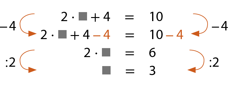 Sequência de igualdades, em quatro linhas. Primeira linha: 2 vezes quadradinho, mais 4, é igual a 10. Segunda linha: 2 vezes quadradinho mais 4, menos 4, é igual a 10 menos 4; nos dois membros, o termo "menos 4" está em laranja. Entre a primeira e a segunda linha há setas indicando que 4 foi subtraído dos dois membros. Terceira linha: 2 vezes quadradinho é igual a 6. Quarta linha: Quadradinho é igual a 3. Entre a terceira e a quarta linha há setas indicando que os dois membros foram divididos por 2.