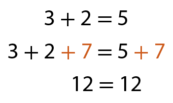 Sequência de igualdades, em três linhas. Primeira linha: 3 mais 2 igual a 5 Segunda linha: 3 mais 2 mais 7 igual a 5 mais 7; nos dois membros, mais 7 está em laranja. Terceira linha: 12 igual a 12.
