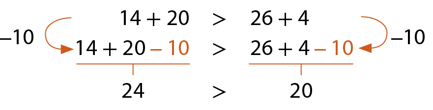 Sequência de desigualdades, em três linhas. Primeira linha: 14 mais 20 é maior que 26 mais 4. Segunda linha: 14 mais 20 menos 10 é maior que 26 mais 4 menos 10; nos dois membros, o termo - 10 está em laranja. Entre a primeira e a segunda linha há setas indicando que 10 foi subtraído dos dois membros da desigualdade. Terceira linha: 24 é maior que 20.