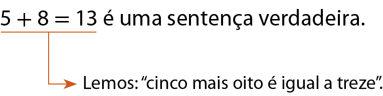 Esquema: 5 mais 8 é igual a 13 é uma sentença verdadeira. Traço sobre a sentença indicando a leitura: Lemos: 'cinco mais oito é igual a treze'.