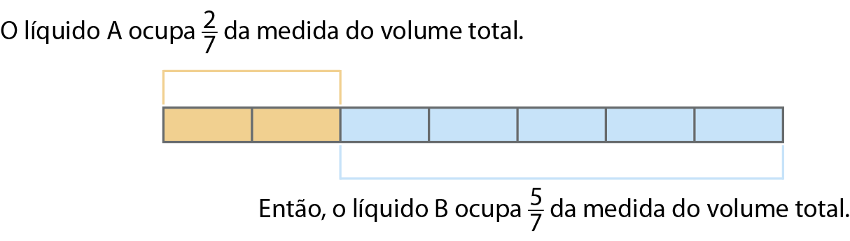 Esquema: Retângulo dividido em 7 partes iguais. As duas primeiras partes da esquerda para a direita são alaranjadas e as outras partes azuis. Acima das partes alaranjadas um retângulo branco com contorno alaranjado. Abaixo das partes azuis um retângulo branco com contorno azul. Abaixo do retângulo branco com contorno azul a indicação 'Então, o líquido B ocupa cinco sétimos da medida do volume total'.