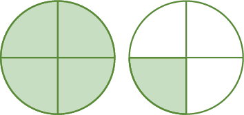 Figuras geométricas: Da esquerda para a direita, a primeira figura é um círculo dividido em 4 partes iguais e verdes. A segunda figura também é um círculo dividido em 4 partes iguais, sendo uma verde e três brancas.
