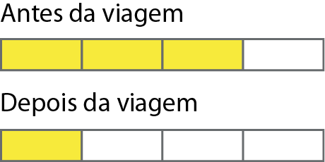 Esquema. Antes da viagem: Retângulo dividido em quatro partes iguais. Há três partes amarelas e uma branca. Depois da viagem: Mesmo retângulo anterior dividido em quatro partes iguais. Há uma parte amarela e três brancas.
