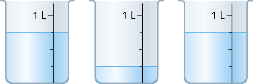 Ilustração. Três recipientes com quatro traços separados pela mesma distância. No quarto traço de baixo para cima está a indicação de 1 litro.  O primeiro recipiente é preenchido com água até o terceiro traço. O segundo recipiente é preenchido com água até o primeiro traço. O terceiro recipiente é preenchido com água até o terceiro traço.