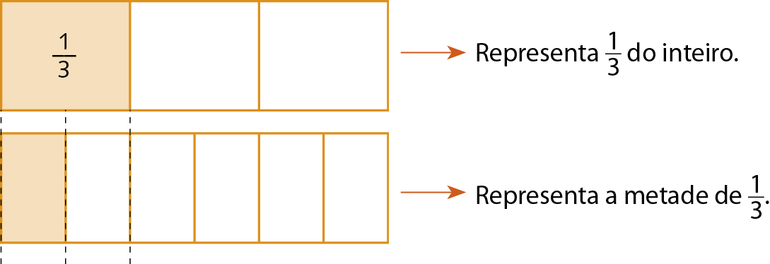 Esquema: De cima para baixo, a primeira figura é um retângulo dividido em três partes iguais. A primeira parte é alaranjada com a a indicação um terço. As outras duas partes são brancas. À direita da figura uma seta alaranjada. À direita da seta a indicação 'representa um terço do inteiro'. A segunda figura é um retângulo dividido em seis partes iguais, a primeira parte é alaranjada, as outras são brancas. À direita da figura uma seta alaranjada. À direita a indicação 'representa a metade de um terço'. Na segunda figura há três linhas pontilhadas pretas paralelas aos lados das duas primeiras partes divididas.
