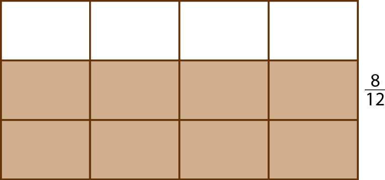 Esquema. Retângulo dividido em doze partes iguais.  Há 4 partes brancas e oito partes marrom. À direita da figura a fração oito doze avos.