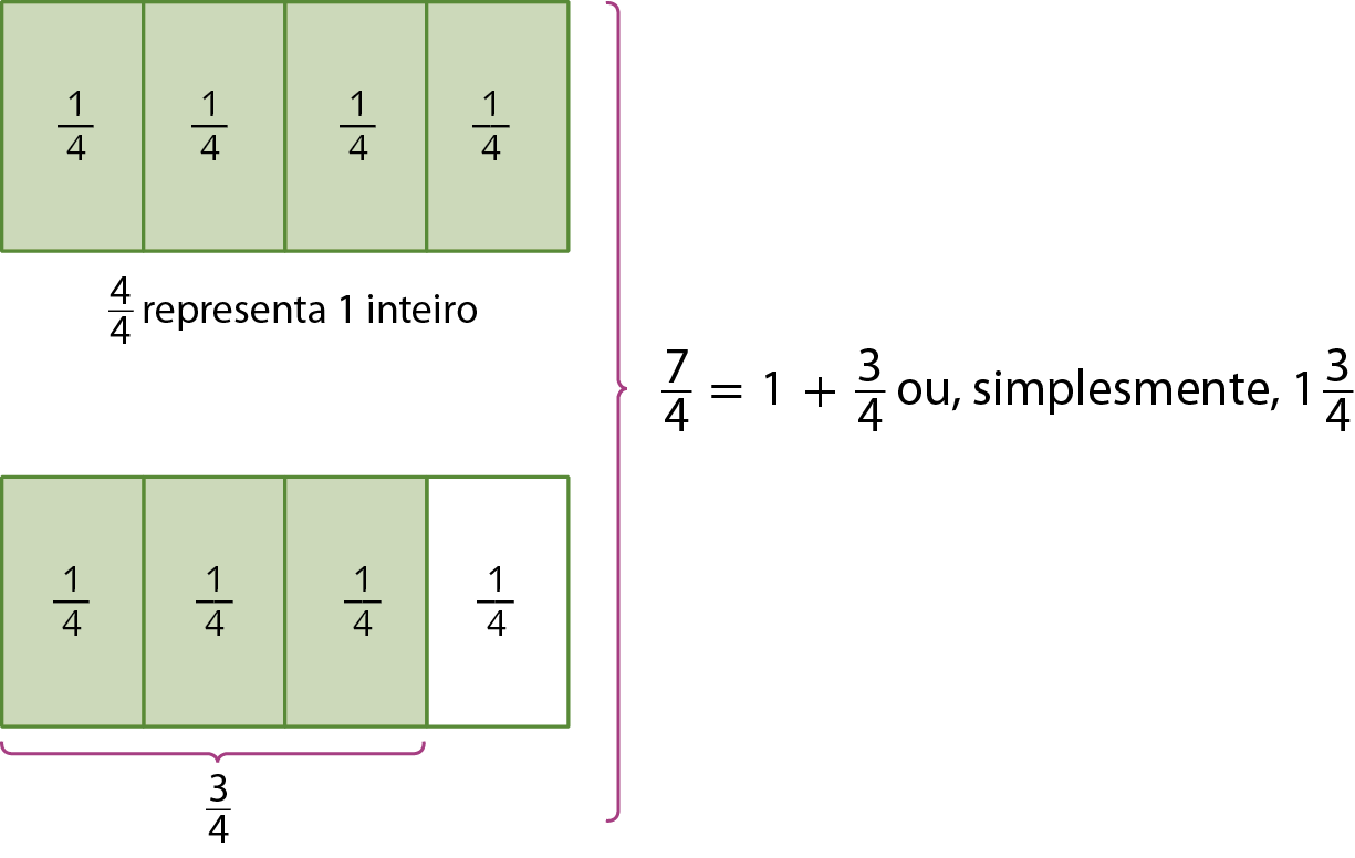Esquema: No lado esquerdo dois retângulos divididos em 4 partes iguais. À direita, símbolo de chave vermelha. À direita da chave, sete quartos igual a um mais três quartos ou, simplesmente um inteiro e três quartos. Na parte superior do lado esquerdo, o retângulo dividido em quatro partes iguais está pintado de verde. Dentro de cada parte a fração um quarto. Abaixo do primeiro retângulo, há a seguinte indicação: a fração quatro quartos representa um inteiro. Abaixo dessa indicação, ainda do lado esquerdo, um retângulo dividido em quatro partes iguais. Há três partes verdes pintadas da esquerda para direita, a última parte é branca. Dentro de cada parte a fração um quarto. Abaixo das três partes pintadas de verde, há um símbolo de chave vermelho. Abaixo da chave, a fração três quartos.