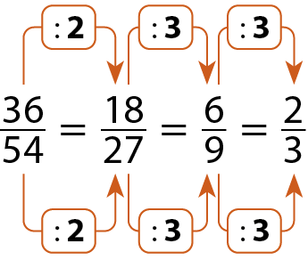 Esquema: fração trinta e seis sobre cinquenta e quatro igual a dezoito sobre vinte e sete igual a seis nonos igual a dois terços. Acima da fração trinta e seis sobre cinquenta e quatro uma seta alaranjada que chega a fração dezoito sobre vinte e sete. No meio dessa seta a indicação divisão por 2. Abaixo da fração trinta e seis sobre cinquenta e quatro uma seta alaranjada que chega a fração dezoito sobre vinte e sete. No meio dessa seta a indicação divisão por 2. Acima da fração dezoito sobre vinte e sete uma seta alaranjada que chega a fração seis nonos. No meio dessa seta a indicação divisão por 3. Abaixo da fração dezoito sobre vinte e sete uma seta alaranjada que chega a fração seis nonos. No meio dessa seta a indicação divisão por 3. Acima da fração seis nonos uma seta alaranjada que chega a fração dois terços. No meio dessa seta a indicação divisão por 3. Abaixo da fração seis nonos uma seta alaranjada que chega a fração dois terços. No meio dessa seta a indicação divisão por 3.