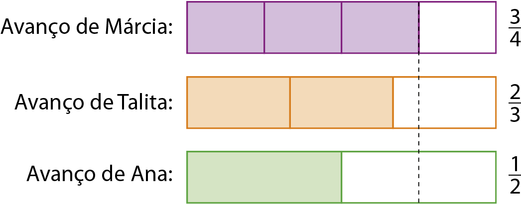 Esquema: De cima para baixo, a primeira figura é um retângulo dividido em 4 partes iguais. As 3 primeiras partes da esquerda para direita são lilás, a última parte branca. À esquerda do retângulo a indicação 'avanço de Márcia', à direita do retângulo a fração três quartos. A segunda figura é um retângulo dividido em 3 partes iguais. As 2 primeiras partes da esquerda para direita são alaranjadas, a última parte branca. À esquerda do retângulo a indicação 'avanço de Talita', à direita do retângulo a fração dois terços. A terceira figura é um retângulo dividido em 2 partes iguais. A primeira parte da esquerda para direita é verde, a última parte branca. À esquerda do retângulo a indicação 'avanço de Ana', à direita do retângulo a fração um meio.