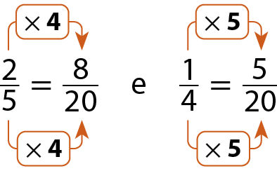 Esquema: A esquerda dois quintos igual a oito vinte avos. Acima da fração dois quintos uma seta alaranjada que chega a fração oito vinte avos. No meio dessa seta a indicação multiplicação por 4. Abaixo da fração dois quintos uma seta alaranjada que chega a fração oito vinte avos. No meio dessa seta a indicação multiplicação por 4. A direita um quarto igual a cinco vinte avos. Acima da fração um quarto uma seta alaranjada que chega a fração cinco vinte avos. No meio dessa seta a indicação multiplicação por 5. Abaixo da fração um quarto uma seta alaranjada que chega a fração cinco vinte avos. No meio dessa seta a indicação multiplicação por 5.