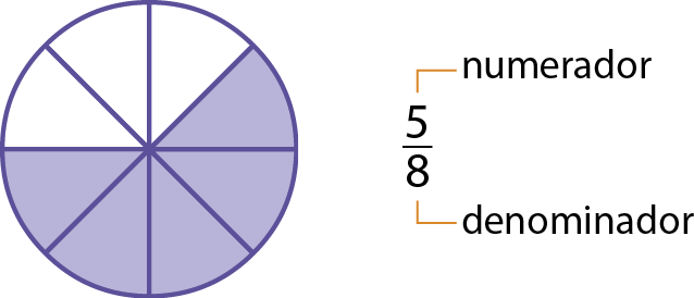 Figura geométrica: Círculo dividido em oito partes iguais. Há cinco partes roxas e três brancas. Ao lado Esquema: fração cinco oitavos. Acima do cinco a indicação que é o numerados. Abaixo do oito a indicação que é o denominador.