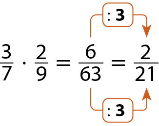 Esquema: três sétimos multiplicado por dois nonos, igual a seis sobre sessenta e três igual a dois sobre vinte e um. Acima da fração de seis sobre sessenta e três seta alaranjada que chega a fração dois sobre vinte e um. No meio dessa seta a indicação divisão por 3. Abaixo da fração de seis sobre sessenta e três seta alaranjada que chega a fração dois sobre vinte e um. No meio dessa seta a indicação divisão por 3.