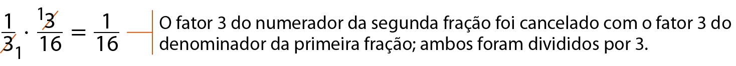 Esquema: um terço multiplicado por três dezesseis avos igual a um dezesseis avos. O denominador 3 da fração um terço está com um traço alaranjado na diagonal. O numerador 3 da fração três dezesseis avos está com um traço alaranjado na diagonal, e acima do número três à esquerda o número um. À direita da sentença um traço alaranjado na horizontal e um traço alaranjado na vertical interligados. À direita dos traços, a indicação 'o fator 3 do numerador da segunda fração foi cancelado com o fator 3 do denominador da primeira fração; ambos foram divididos por 3'.