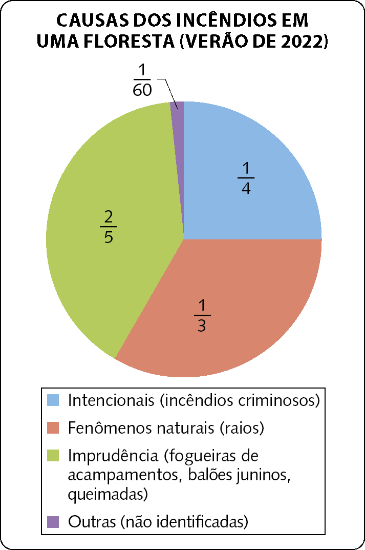 Gráfico: Gráfico de setores. Título do gráfico: Causas dos incêndios em uma floresta (verão de 2022). O gráfico possui uma legenda, e os dados contidos nele são: Intencionais (incêndios criminosos) representa um quarto do total. Fenômenos naturais (raios) representa um terço do total. Imprudência (fogueiras de acampamentos, balões juninos, queimadas) representa dois quintos do total. Outras (não identificadas) representa um sessenta avos do total.