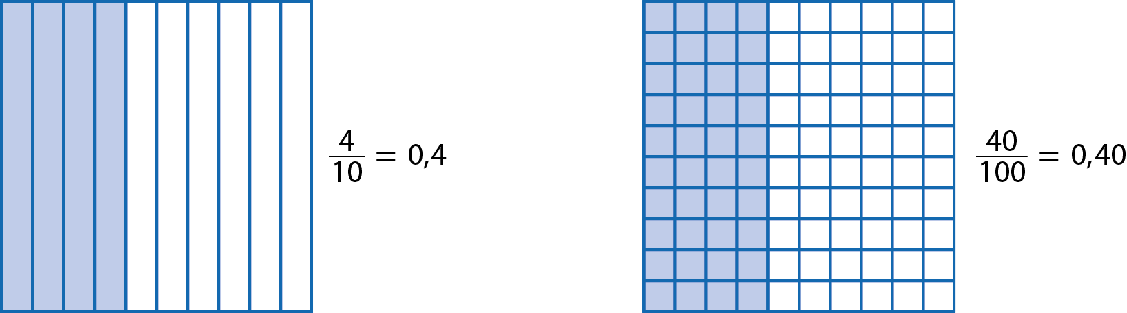 Esquema. Quadrado dividido em 10 colunas iguais, da esquerda para a direita 4 colunas são azuis. Cota na vertical indicando 4 décimos igual a 0 vírgula 4. Esquema. Quadrado dividido em 10 linhas e 10 colunas, formando 100 quadradinhos de mesmo tamanho. da esquerda para a direita 40 quadradinhos são azuis. Cota na vertical indicando 4 centésimos igual a 0 vírgula 40.