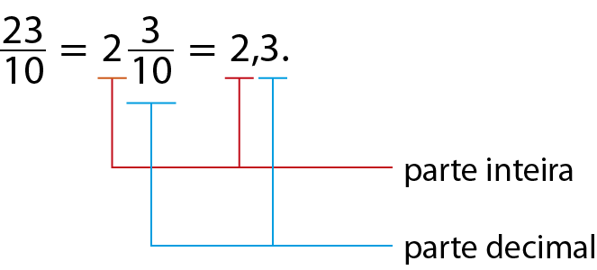 Esquema. 23 sobre 10, igual, 2 inteiros e 3 décimos, igual, 2 vírgula 3. Fio vermelho indicando o número 2 como parte inteira. Fio azul indicando o número 10 e o número 3 como parte decimal.
