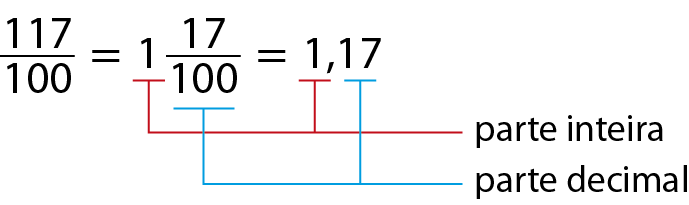 Esquema. 117 sobre 100, igual, 1 inteiro e 17 centésimos, igual, 1 vírgula, 17. Fio vermelho indicando o número 1 como parte inteira. Fio azul indicando o número 100 e o número 17 como parte decimal.