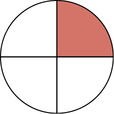 Figura geométrica. Círculo dividido em 4 partes iguais, com uma parte pintada de vermelho.