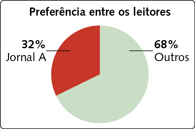 Gráfico de setores. PREFERÊNCIA ENTRE OS LEITORES.
Jornal A, em vermelho, 32%. Outros, em verde, 68%.