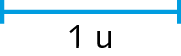 Figura geométrica. Segmento de retaa azul que tem como extremidades um tracinho. Abaixo do segmento de reta o número 1 acompanhado de um espaço e da letra u minúscula indicando que o segmento de reta corresponde a uma unidade de medida.