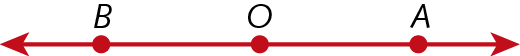 Figura geométrica. Representação de uma reta vermelha com um ponto O no centro. Um centímetro à direita do ponto O, ponto A. Um centímetro à esquerda do ponto O, ponto B.