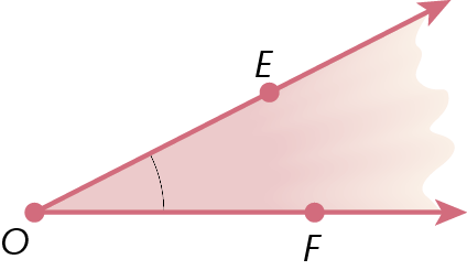 Figura geométrica. Ponto rosa O que é origem de duas semirretas rosas. Uma semirreta com inclinação para direita que passa por um ponto rosa E e outra na horizontal para direita que passa por um ponto rosa F. A região interna limitada por estas duas semirretas, está destacada em rosa e tem um arco identificando um ângulo.