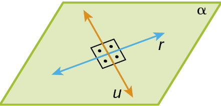Figura geométrica. Representação de parte de um plano verde claro nomeado alfa. Contidas no plano, estão representadas duas retas uma azul claro r e outra laranja u. As retas se interceptam formando quatro ângulos. Nos ângulos formados pelas retas estão representados símbolos de ângulo reto.