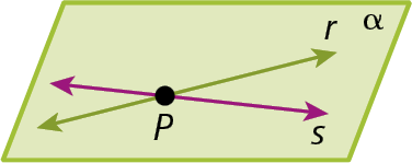 Figura geométrica. Representação de parte de um plano verde claro nomeado alfa. Contidas no plano, estão representadas duas retas uma verde r e outra roxa s. As retas se interceptam em um ponto preto P.