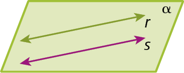 Figura geométrica. Representação de parte de um plano verde claro nomeado alfa. Contidas no plano, estão representadas duas retas uma verde nomeada r e outra roxa nomeada s. A representação da reta verde está um pouco inclinada para cima e um pouco abaixo com a mesma inclinação da reta verde, está representada a reta roxa s.