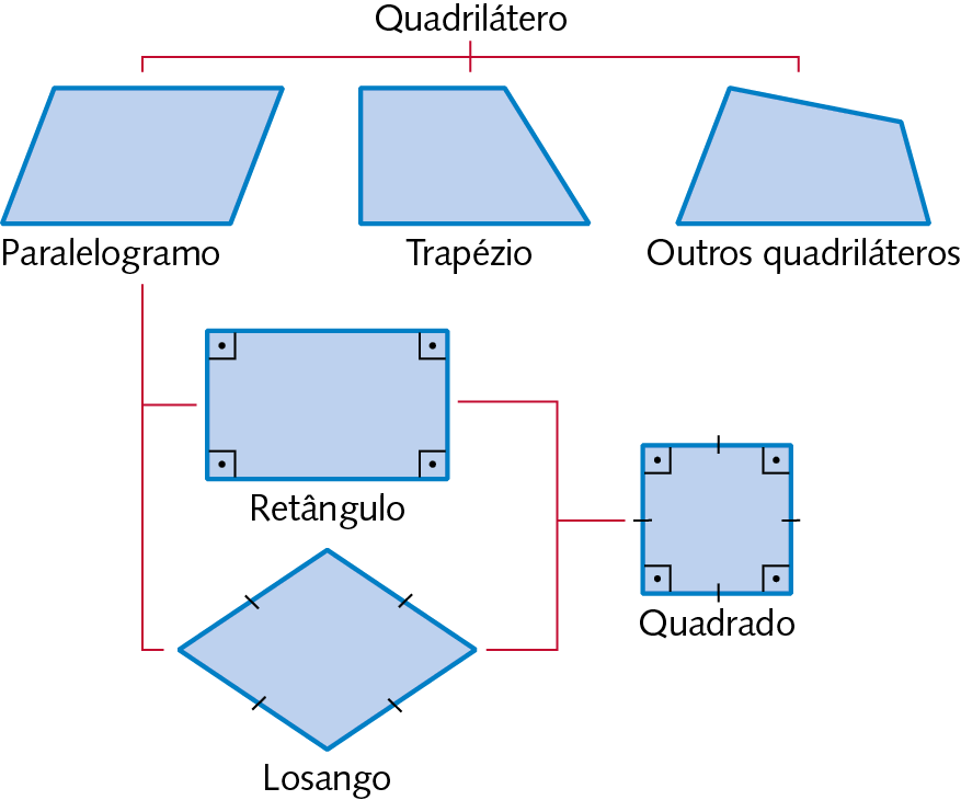 Esquema. Saindo da palavra quadrilátero há um fio vermelho que desce para três figuras. Da esquerda para direita. Um paralelogramo azul, um trapézio azul é um quadrilátero azul qualquer. Saindo do paralelogramo há um fio vermelho que se ramifica para um retângulo azul e um losango azul. Saindo do retângulo e do losango um outro fio vermelho conectado em um quadrado azul.