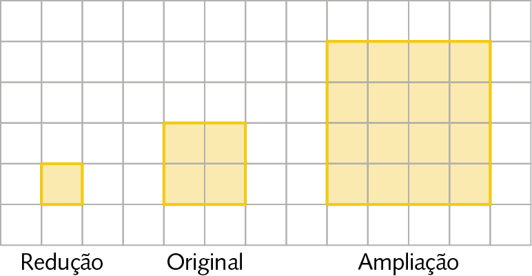 Esquema. Em uma malha quadriculada, de 6 linhas com 13 quadradinhos cada, da esquerda para a direita: a primeira figura é um quadrado alaranjado que ocupa 1 quadradinho. Abaixo do quadrado a indicação 'Redução'. A segunda figura é um quadrado alaranjado que ocupa 4 quadradinhos. Abaixo do quadrado a indicação 'Original'. A terceira figura é um quadrado alaranjado que ocupa 16 quadradinhos. Abaixo do quadrado a indicação 'Ampliação'.