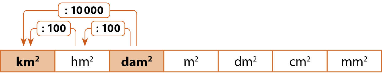 Esquema. Unidades de medida de área apresentadas na horizontal: quilômetro quadrado, hectômetro quadrado, decâmetro quadrado, metro quadrado, decímetro quadrado, centímetro quadrado e milímetro quadrado. Destaque para quilômetro quadrado e decâmetro quadrado. Acima, setas indicando divisão por 100 de decâmetro quadrado para hectômetro quadrado, divisão por 100 de hectômetro quadrado para quilômetro quadrado e divisão por 10 mil de decâmetro quadrado para quilômetro quadrado.
