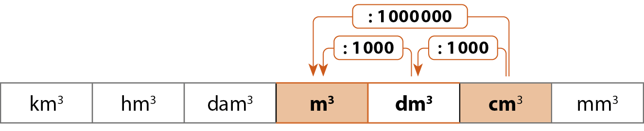 Esquema. Unidades de medida de volume apresentadas na horizontal: quilômetro cúbico, hectômetro cúbico, decâmetro cúbico, metro cúbico, decímetro cúbico, centímetro cúbico e milímetro cúbico. Destaque para metro cúbico, decímetro cúbico e centímetro cúbico. Acima, setas indicando divisão por mil de centímetro cúbico para decímetro cúbico, divisão por mil de decímetro cúbico para metro cúbico, divisão por um milhão de centímetro cúbico para metro cúbico.