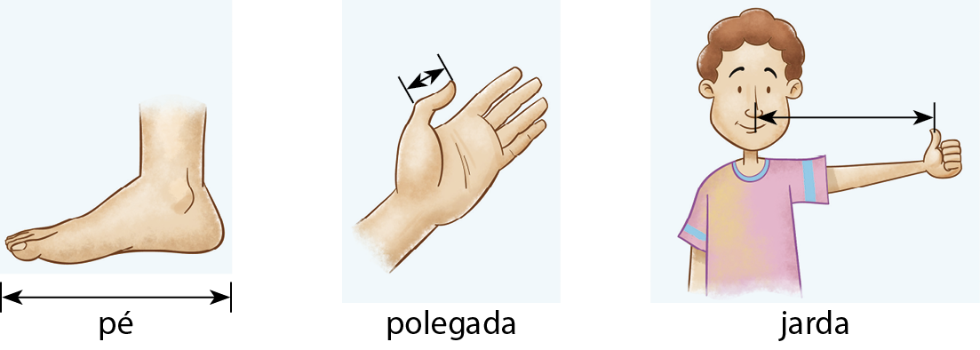 Ilustração. Pé de perfil. A distância do maior dedo ao calcanhar corresponde à unidade de medida pé. Ilustração. Mão aberta com a palma voltada para cima. A distância do início à ponta do dedo polegar corresponde à unidade de medida polegada. Ilustração. Menino branco de cabelo castanho com o braço esquerdo estendido para o lado, com o dedo polegar aberto e os outros dedos fechados. A distância do nariz ao dedo polegar corresponde à unidade de medida jarda.