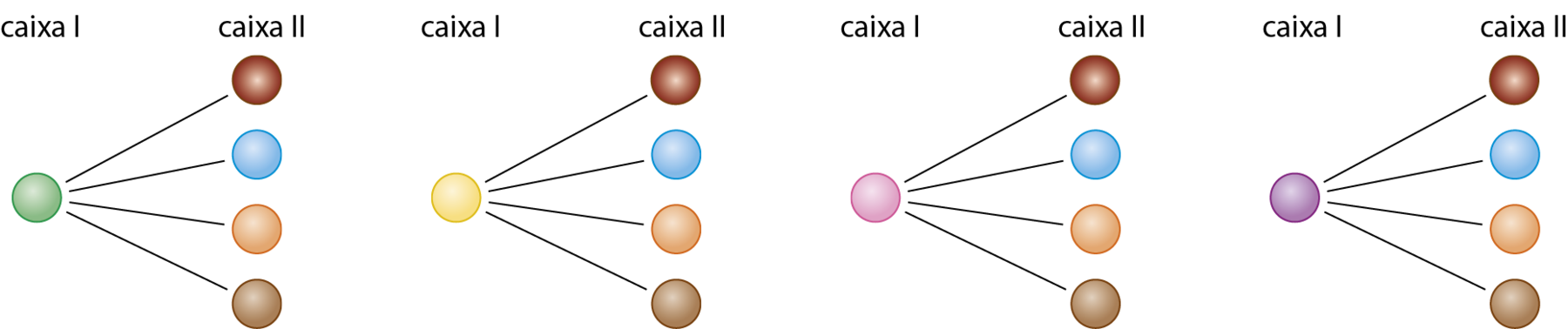 Esquema. 4 esquemas de possibilidades de pares com bolas das caixas 1 e 2, representado da esquerda para a direita. O primeiro esquema possui a bola verde da caixa 1 no centro e fio preto conectado às bolas da caixa 2, nas cores  vermelho, azul, laranja e marrom, de cima para baixo. O segundo esquema possui a bola amarela da caixa 1 no centro e fio preto conectado às bolas da caixa 2, nas cores  vermelho, azul, laranja e marrom, de cima para baixo. O terceiro esquema possui a bola rosa da caixa 1 no centro e fio preto conectado às bolas da caixa 2, nas cores  vermelho, azul, laranja e marrom, de cima para baixo. O quarto esquema possui a bola roxa da caixa 1 no centro e fio preto conectado às bolas da caixa 2, nas cores  vermelho, azul, laranja e marrom, de cima para baixo.