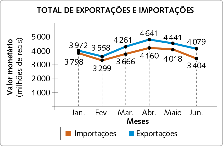 Gráfico. Gráfico de dois segmentos. Gráfico representando o 'total de exportação e importações'.  As importações são representadas por uma linha laranja e as exportações são representadas por uma linha azul. No eixo horizontal, estão indicados os meses, da esquerda para a direita: janeiro, fevereiro, março, abril, maio e junho. No eixo vertical, estão indicados os valores monetários (em milhões de reais), de baixo para acima: 0, 1000, 2000, 3000, 4000, 5000. Em janeiro: importações: 3798; exportações: 3972. Em fevereiro: importações: 3299; exportações: 3558. Em março: importações: 3666; exportações: 4261. Em abril: importações: 4160; exportações: 4641. Em maio: importações: 4018; exportações: 4441. Em junho: importações: 3404; exportações: 4079.