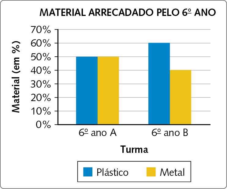 Gráfico. Gráfico de duas barras verticais. Gráfico representando o 'material arrecadado pelo sexto ano'. No eixo horizontal, estão indicadas as turmas. Da esquerda para a direita: sexto A e  sexto B. No eixo vertical, estão indicadas as porcentagens de material arrecadado. De baixo da acima: zero por cento, 10 por cento, 20 por cento, 30 por cento, 40 por cento, 50 por cento, 60 por cento, 70 por cento. Uma barra azul corresponde a plástico e uma barra amarela corresponde a metal. A turma sexto ano A arrecadaram 50% de plastico e 50% de metal. A turma sexto ano B arrecadaram 60% de plastico e 40% de metal.