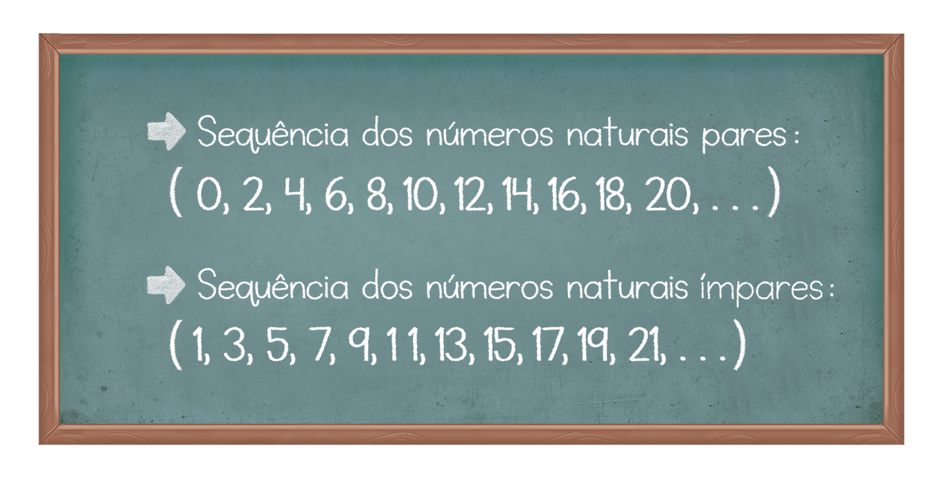 Ilustração. Quadro de giz com as informações: Sequência dos números naturais pares: abre parênteses, 0, 2, 4, 6, 8, 10, 12, 14, 16, 18, 20, reticências, fecha parênteses. Sequência dos números naturais ímpares: abre parênteses, 1, 3, 5, 7, 9, 11, 13, 15, 19, 21, reticências, fecha parênteses.