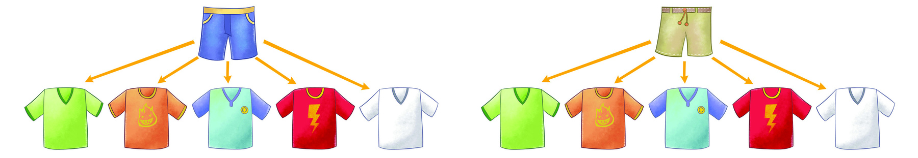 Esquema. Ilustração de uma bermuda azul. Abaixo: seta amarela partindo da bermuda e indicando a camiseta verde, seta amarela partindo da bermuda indicando a camiseta laranja, seta amarela partindo da bermuda, indicando a camiseta azul, seta amarela partindo da bermuda indicando a camiseta vermelha e seta amarela partindo da bermuda indicando a camiseta branca. Esquema. Ilustração de uma bermuda verde. Abaixo: seta amarela partindo da bermuda e indicando a camiseta verde, seta amarela partindo da bermuda indicando a camiseta laranja, seta amarela partindo da bermuda, indicando a camiseta azul, seta amarela partindo da bermuda indicando a camiseta vermelha e seta amarela partindo da bermuda indicando a camiseta branca.