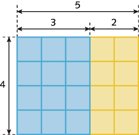 Esquema. Retângulo subdividido em 20 quadradinhos: 5 colunas com 4 quadradinhos cada. As 3 primeiras colunas da esquerda para a direita são azuis e as 2 últimas são amarelas. Cota vertical para as 4 linhas, indicando 4. Cota horizontal para as 3 primeiras colunas, indicando 3, Cota horizontal para as 2 últimas colunas, indicando 2, Cota horizontal para as 5 colunas, indicando 5.
