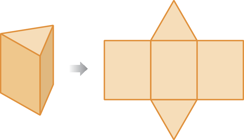 Esquema. À esquerda, prisma laranja de base triangular. À direita, planificação da superfície deste mesmo prisma laranja de base triangular. A planificação é composta por 2 triângulos idênticos e 3 retângulos também idênticos, dispostos lado a lado. Acima do retângulo do meio, triângulo. Abaixo do retângulo do meio, o outro triângulo.  Entre o prisma e sua planificação, há uma seta para a direita.