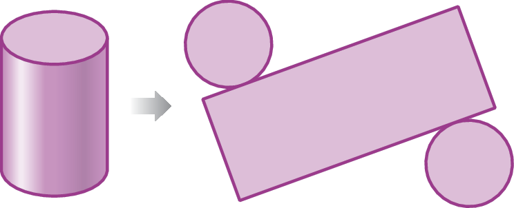Esquema. À esquerda, cilindro.  À direita,  planificação deste mesmo cilindro rosa. A planificação é composta por 2 círculos e um retângulo. Acima do retângulo, círculo. Abaixo do retângulo, outro círculo. Entre o cilindro e sua planificação, há uma seta para a direita.