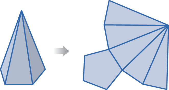 Esquema. À esquerda, pirâmide azul de base pentagonal. À direita, planificação desta mesma pirâmide azul de base pentagonal. A planificação é composta por 1 pentágono e 5 triângulos idênticos dispostos lado a lado. Abaixo do triângulo do meio, pentágono. Entre a pirâmide e sua planificação, há uma seta para a direita.