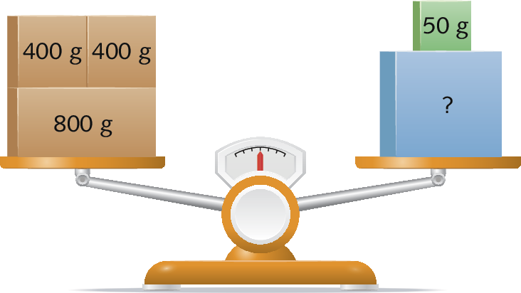 Ilustração. Balança de dois pratos. No prato à esquerda, uma caixa de papelão de 800 gramas e duas caixas de papelão de 400 gramas cada. No prato à direita, uma caixa azul com  ponto de interrogação, indicando medida de massa desconhecida, e uma caixa verde de 50 gramas. A balança está equilibrada.
